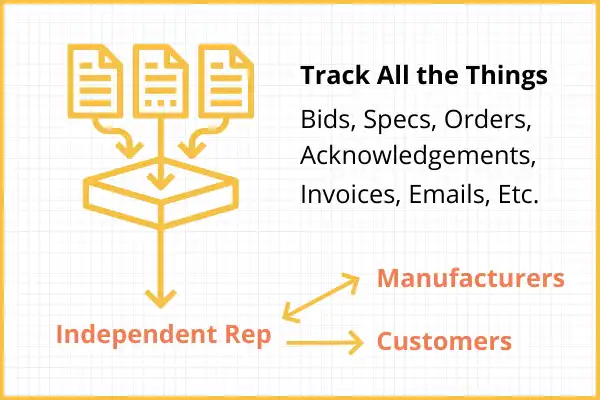 Track All The Things. Bids, Specs, Orders, Acknowledgements, Invoices, Emails, etc. Sync between Independent Reps, Manufacturers, and Customers.
