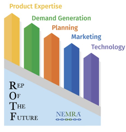 A graph with the words product generation, demand planning, technology, and rop of the future.